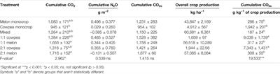 Soil Greenhouse Gas Emissions in Intercropped Systems Between Melon and Cowpea